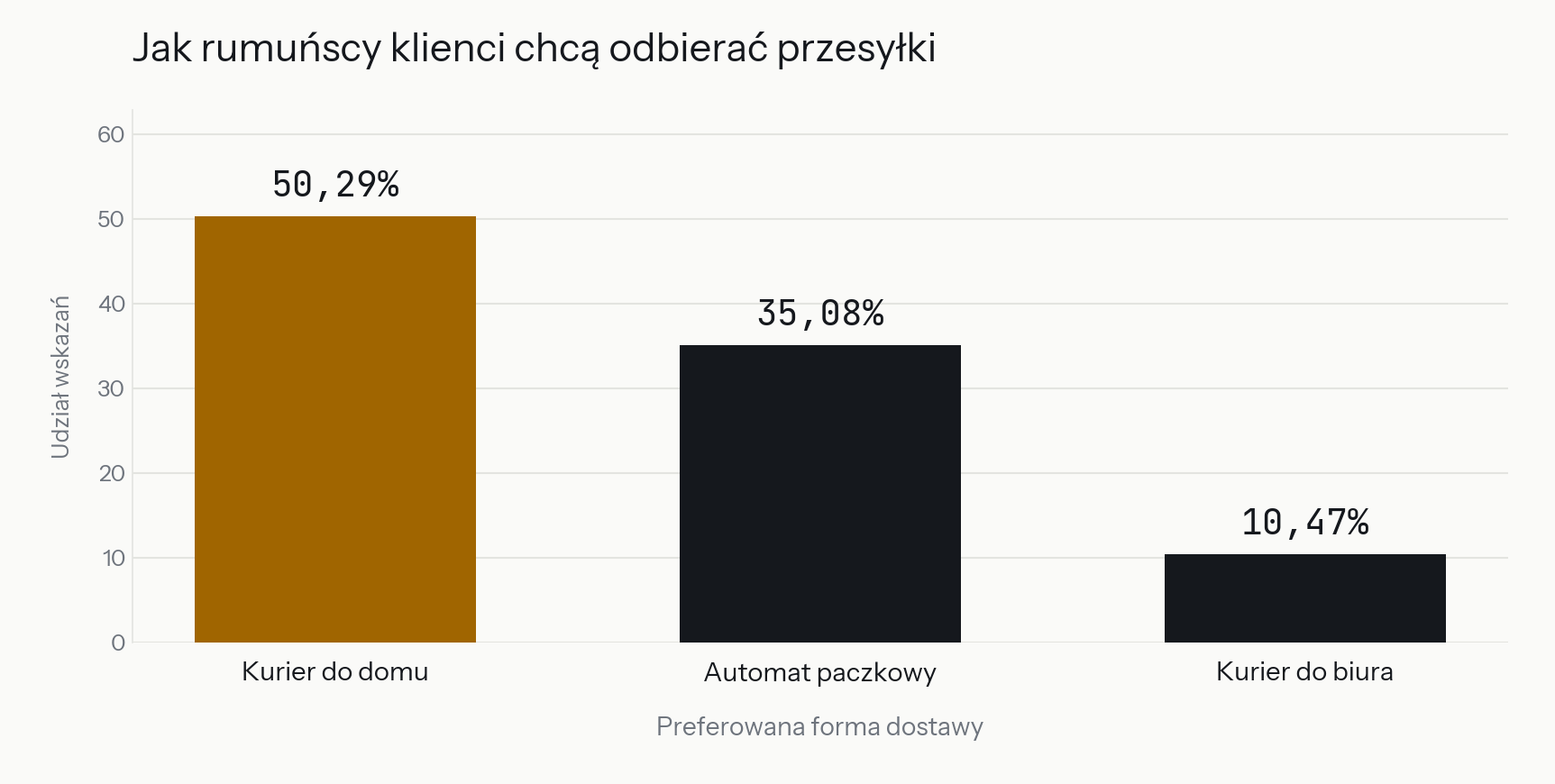 Preferowane formy dostawy w Rumunii: kurier do domu 50,29%, automat paczkowy 35,08%, kurier do biura 10,47%