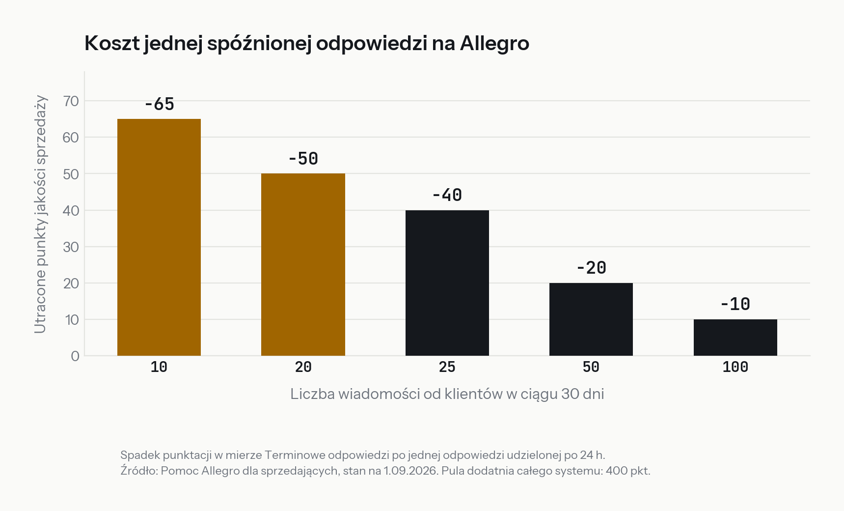 Koszt jednej spóźnionej odpowiedzi na Allegro w zależności od liczby wiadomości od klientów